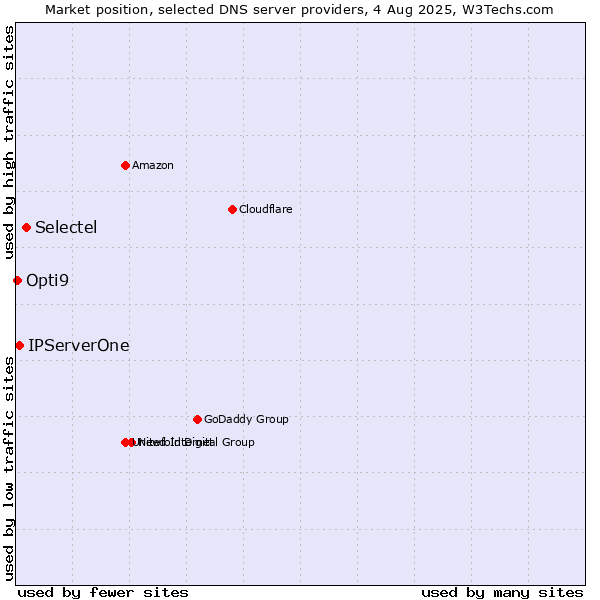 Market position of Selectel vs. IPServerOne vs. Opti9