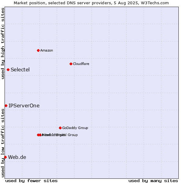 Market position of Selectel vs. IPServerOne vs. Web.de
