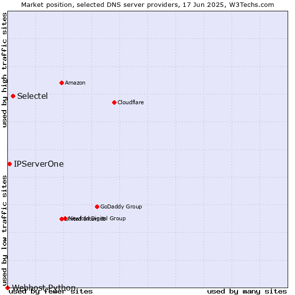 Market position of Selectel vs. IPServerOne vs. Webhost Python