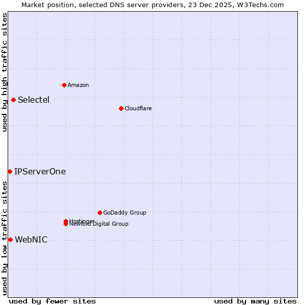 Market position of Selectel vs. WebNIC vs. IPServerOne