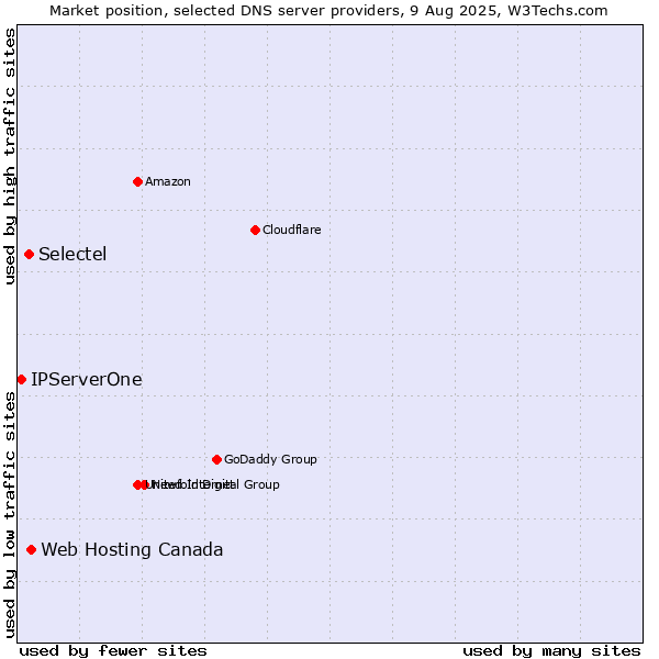 Market position of Web Hosting Canada vs. Selectel vs. IPServerOne