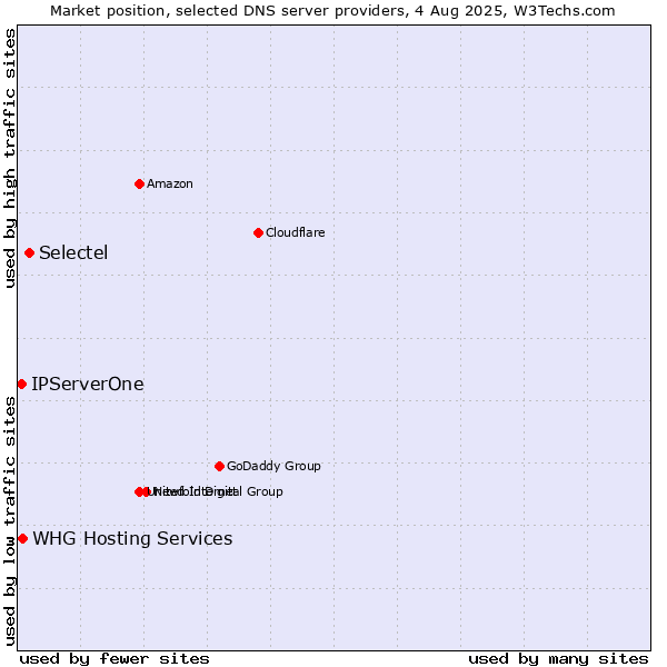 Market position of Selectel vs. IPServerOne vs. WHG Hosting Services