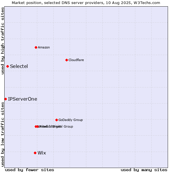 Market position of Wix vs. Selectel vs. IPServerOne