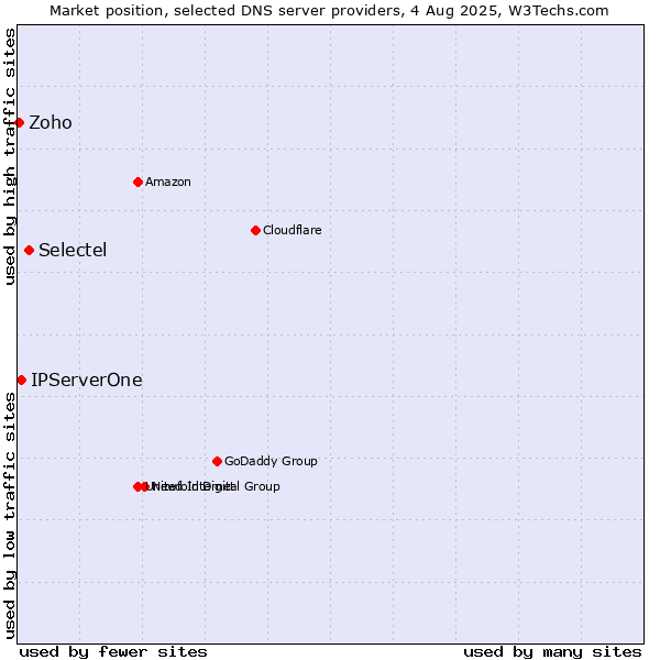 Market position of Selectel vs. IPServerOne vs. Zoho