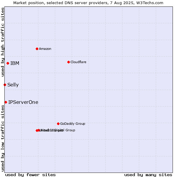 Market position of IBM vs. IPServerOne vs. Selly