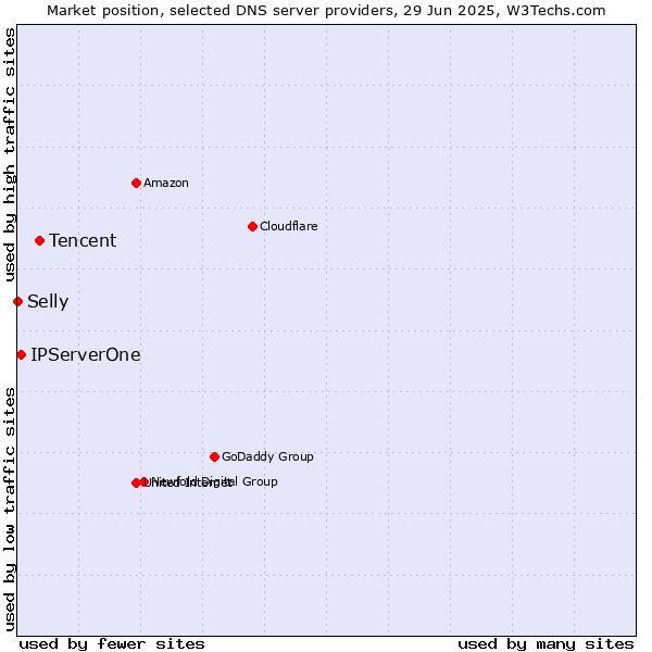 Market position of Tencent vs. IPServerOne vs. Selly