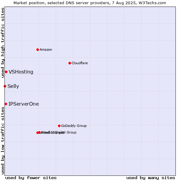 Market position of VSHosting vs. IPServerOne vs. Selly