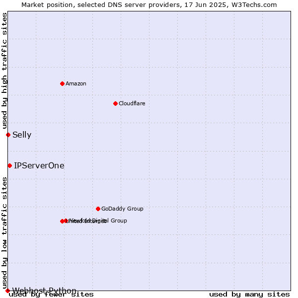 Market position of IPServerOne vs. Selly vs. Webhost Python