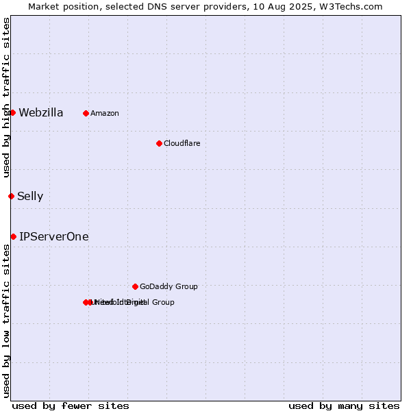 Market position of IPServerOne vs. Webzilla vs. Selly