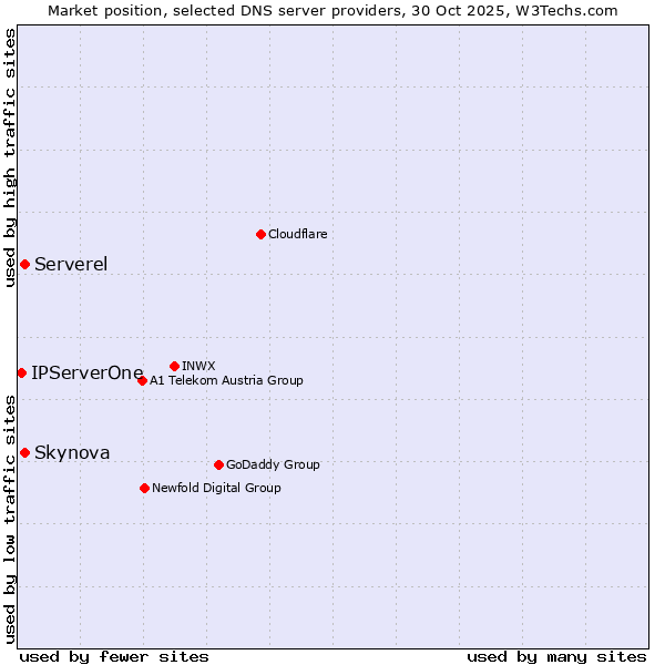Market position of Skynova vs. Serverel vs. IPServerOne