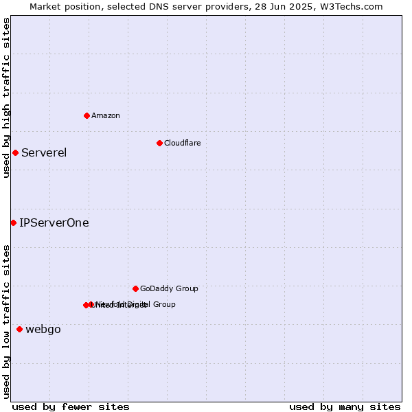 Market position of webgo vs. Serverel vs. IPServerOne