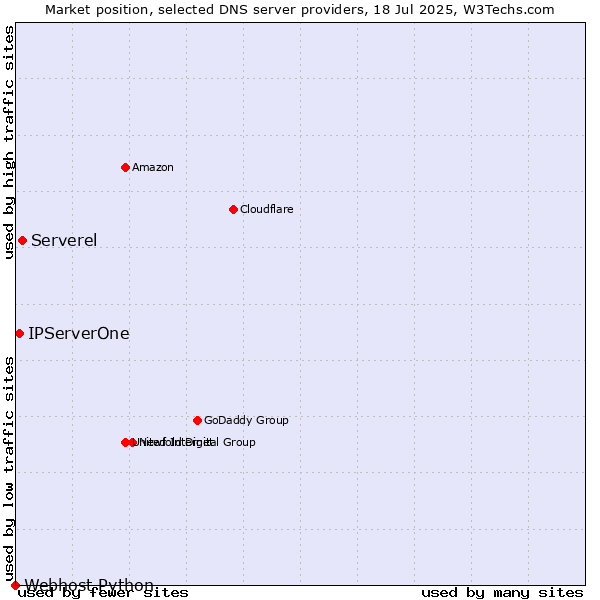 Market position of Serverel vs. IPServerOne vs. Webhost Python
