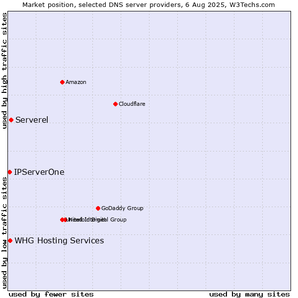 Market position of Serverel vs. WHG Hosting Services vs. IPServerOne