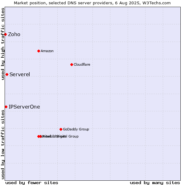 Market position of Serverel vs. IPServerOne vs. Zoho