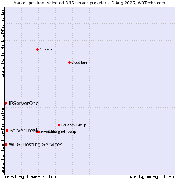 Market position of ServerFreak vs. IPServerOne vs. WHG Hosting Services