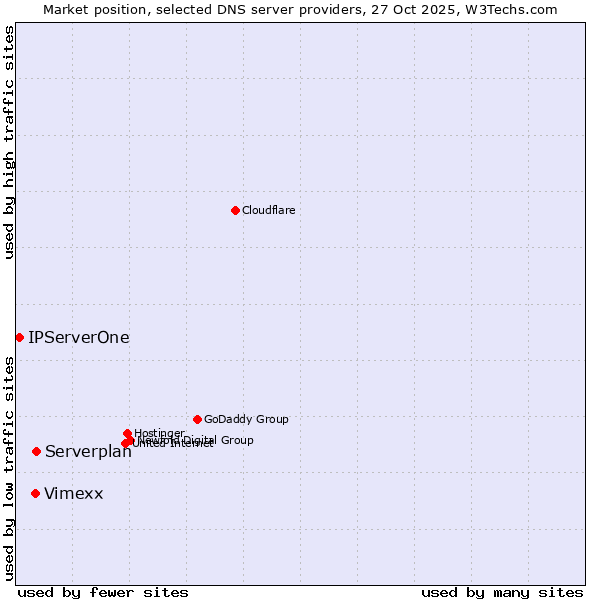 Market position of Serverplan vs. Vimexx vs. IPServerOne