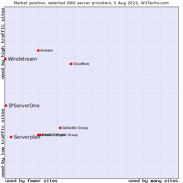 Market position of Serverplan vs. IPServerOne vs. Windstream