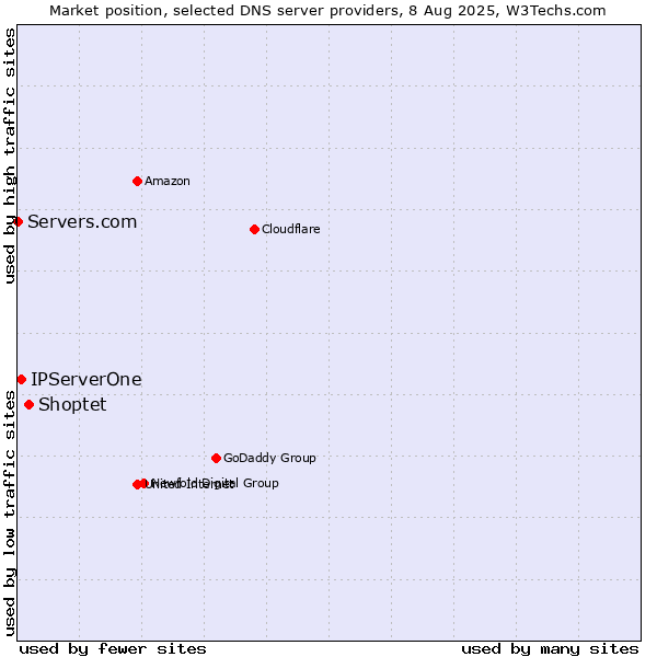 Market position of Shoptet vs. IPServerOne vs. Servers.com