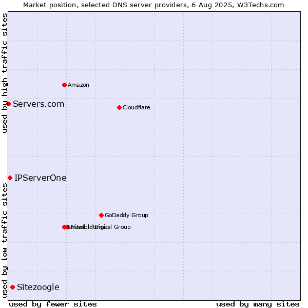 Market position of Sitezoogle vs. IPServerOne vs. Servers.com