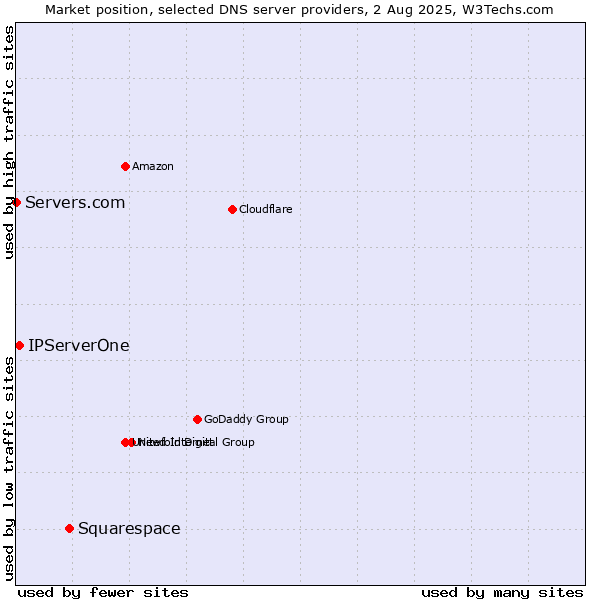 Market position of Squarespace vs. IPServerOne vs. Servers.com