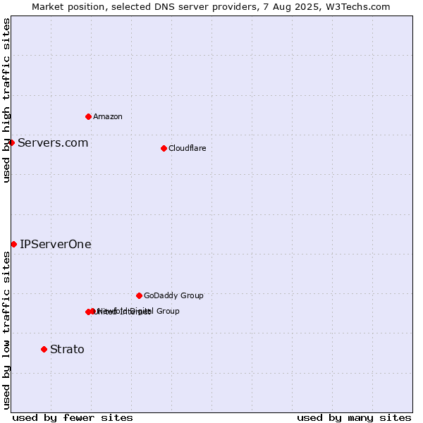 Market position of Strato vs. IPServerOne vs. Servers.com