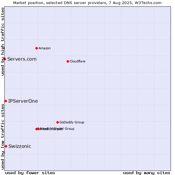 Market position of Swizzonic vs. IPServerOne vs. Servers.com