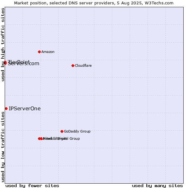 Market position of IPServerOne vs. TierPoint vs. Servers.com