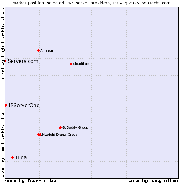 Market position of Tilda vs. IPServerOne vs. Servers.com