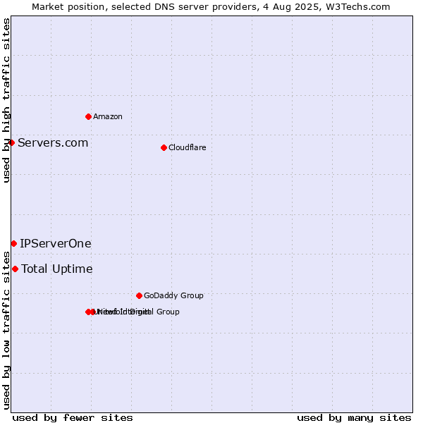 Market position of Total Uptime vs. IPServerOne vs. Servers.com