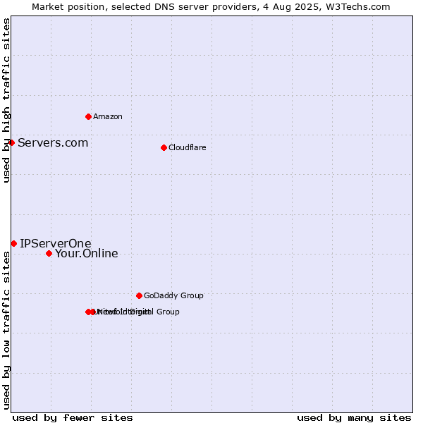 Market position of Your.Online vs. IPServerOne vs. Servers.com