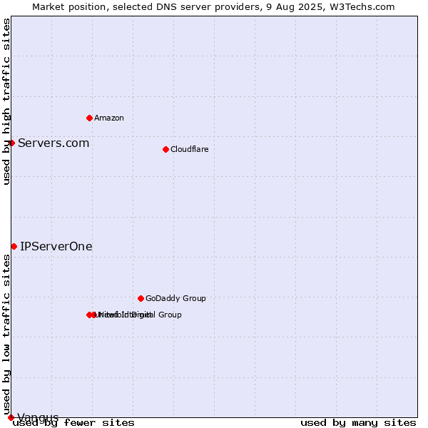 Market position of IPServerOne vs. Servers.com vs. Vangus