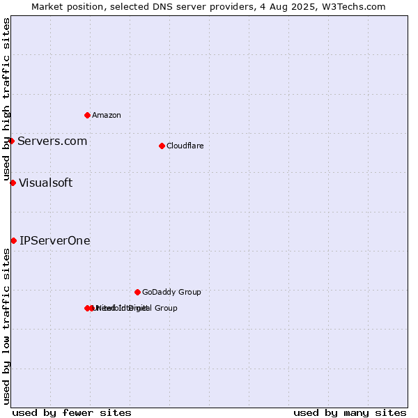 Market position of IPServerOne vs. Visualsoft vs. Servers.com