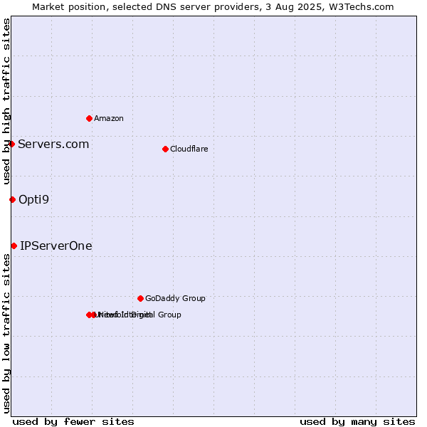 Market position of IPServerOne vs. Opti9 vs. Servers.com