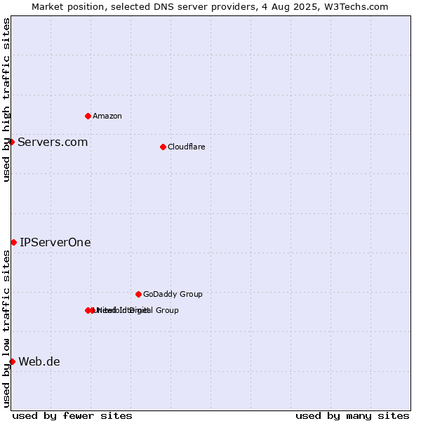 Market position of IPServerOne vs. Web.de vs. Servers.com