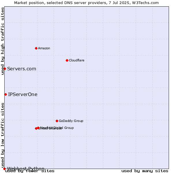 Market position of IPServerOne vs. Servers.com vs. Webhost Python