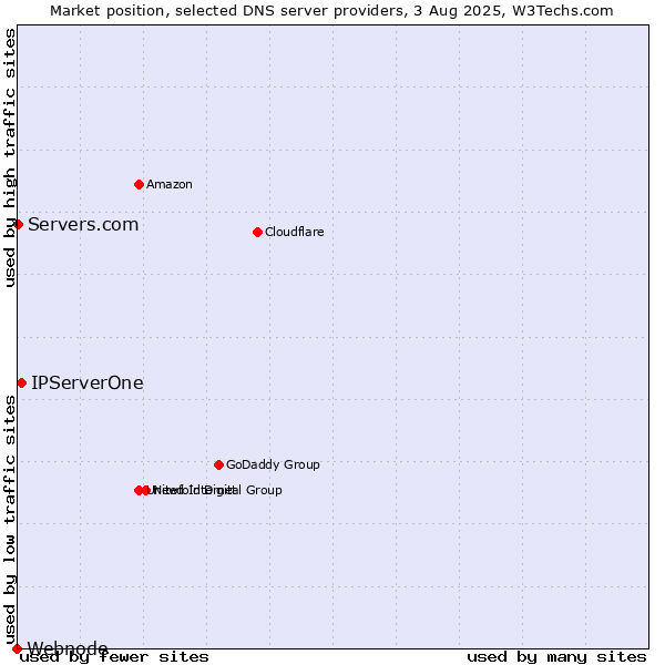 Market position of IPServerOne vs. Servers.com vs. Webnode