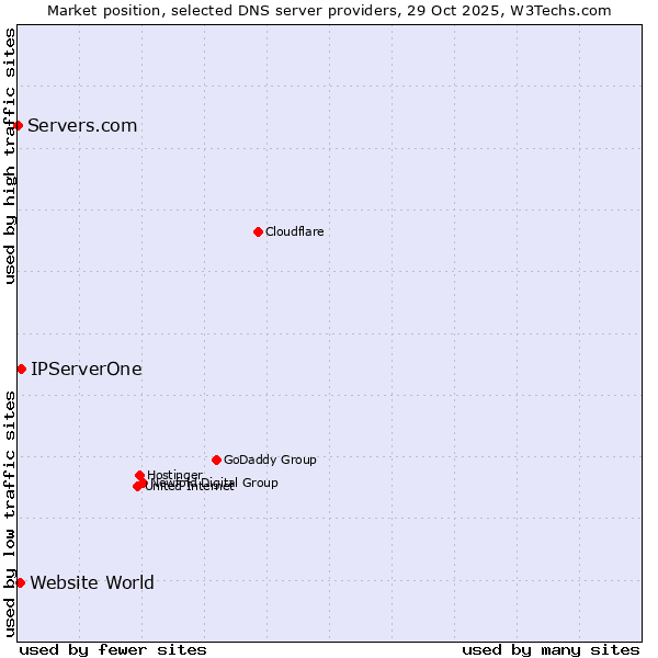Market position of IPServerOne vs. Website World vs. Servers.com