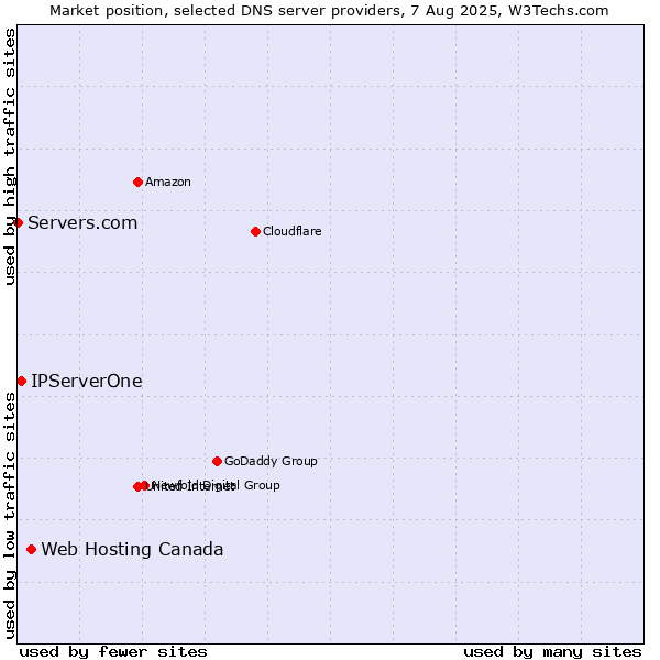 Market position of Web Hosting Canada vs. IPServerOne vs. Servers.com