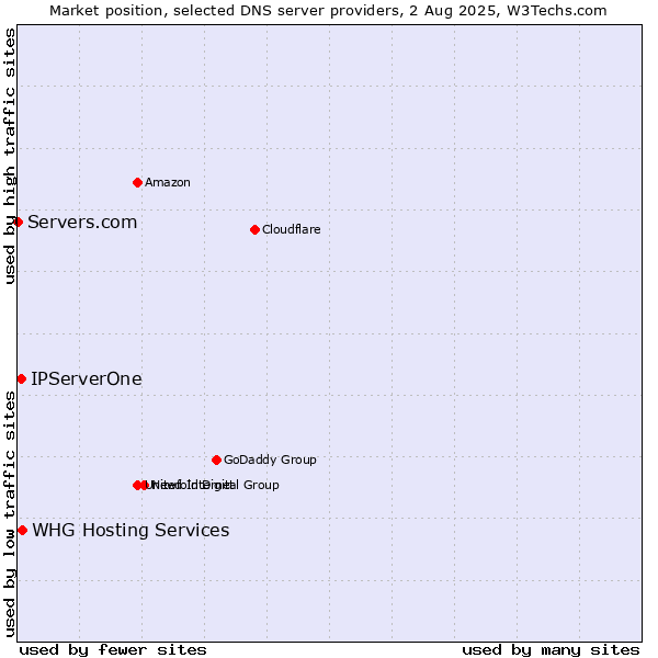 Market position of WHG Hosting Services vs. IPServerOne vs. Servers.com