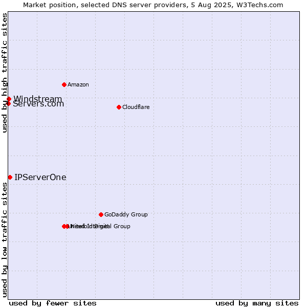 Market position of IPServerOne vs. Windstream vs. Servers.com