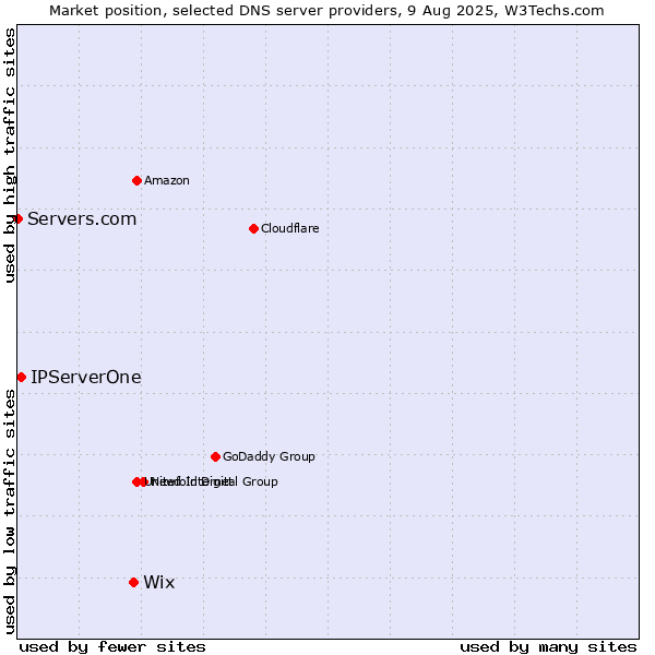 Market position of Wix vs. IPServerOne vs. Servers.com