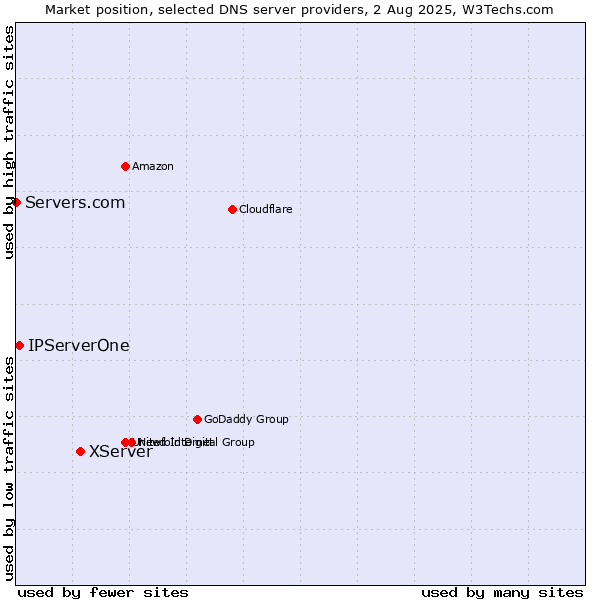 Market position of XServer vs. IPServerOne vs. Servers.com
