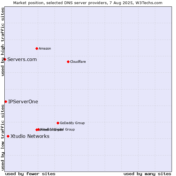 Market position of Xtudio Networks vs. IPServerOne vs. Servers.com