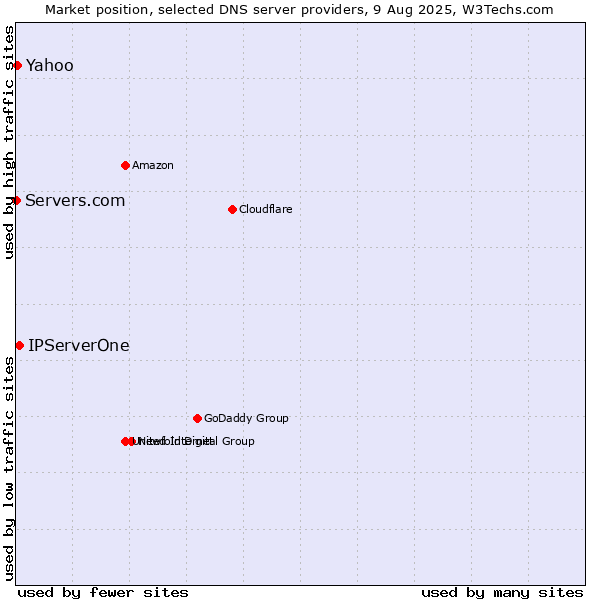 Market position of IPServerOne vs. Yahoo vs. Servers.com