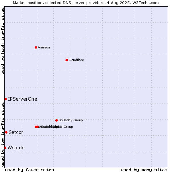 Market position of Setcor vs. IPServerOne vs. Web.de