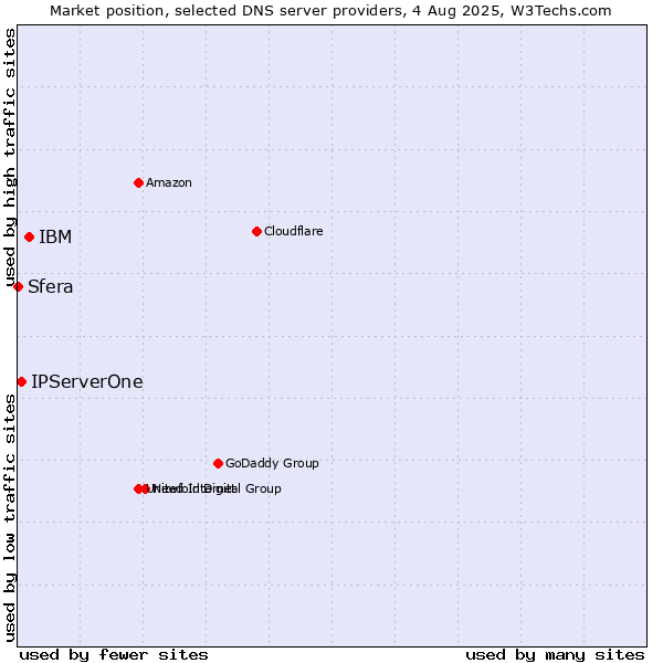 Market position of IBM vs. IPServerOne vs. Sfera