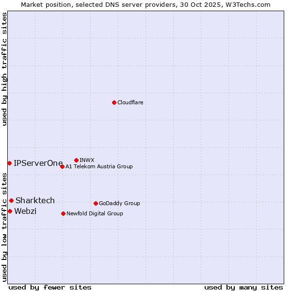 Market position of Sharktech vs. Webzi vs. IPServerOne
