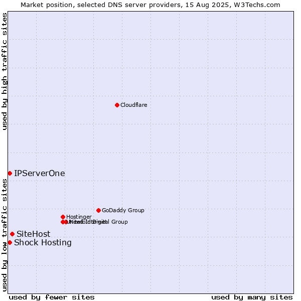 Market position of SiteHost vs. Shock Hosting vs. IPServerOne