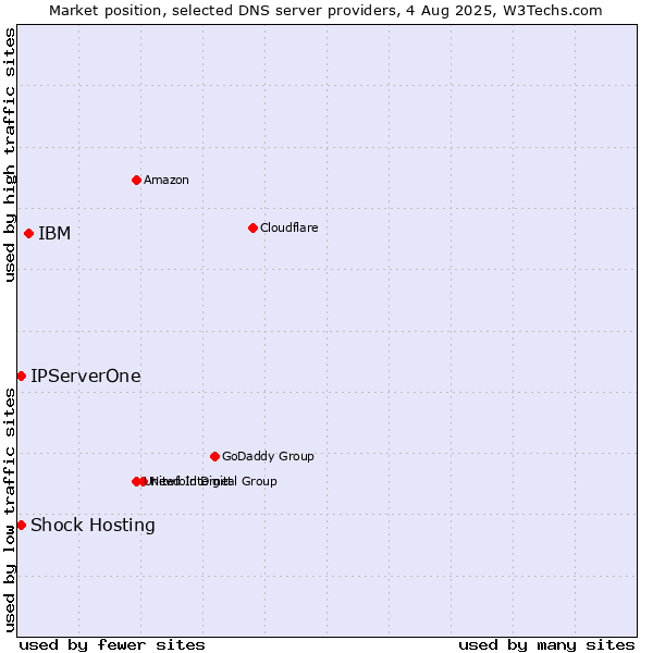Market position of IBM vs. Shock Hosting vs. IPServerOne