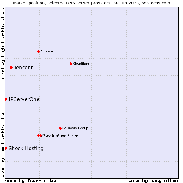 Market position of Tencent vs. Shock Hosting vs. IPServerOne
